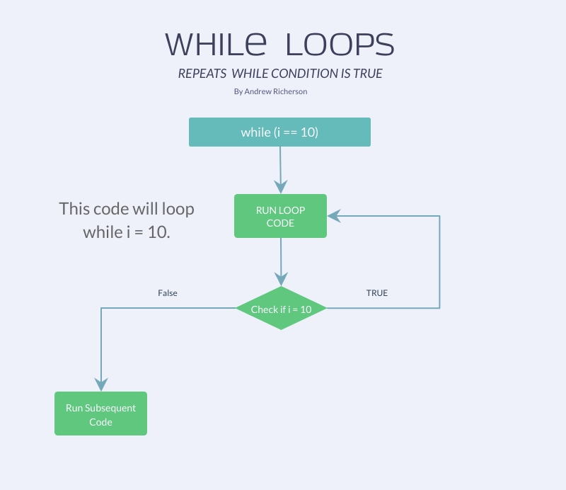 While-loop Diagram